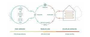 Diagrama del funcionamiento de una bomba de calor que capta energía del aire, el agua o el suelo y la transfiere a un circuito de calefacción mediante un compresor, evaporador, condensador y válvula de expansión.