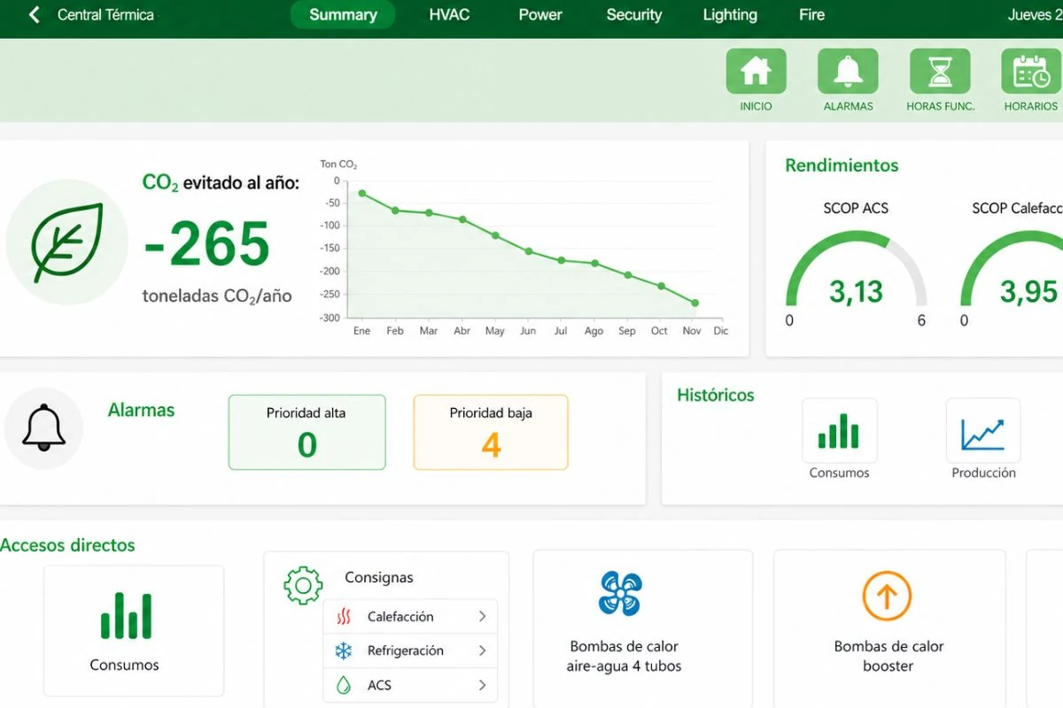 Panel de control y monitorización de una central térmica que muestra indicadores de ahorro energético, emisiones de CO₂ evitadas, rendimientos de equipos, alarmas, consumos y funcionamiento de bombas de calor.