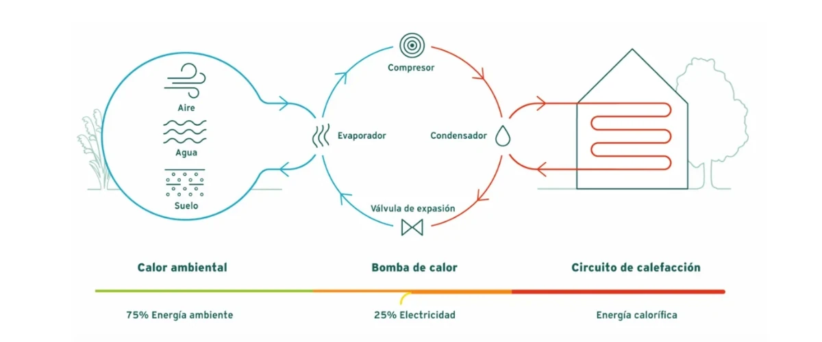 Diagrama del funcionamiento de una bomba de calor que capta energía del aire, el agua o el suelo y la transfiere a un circuito de calefacción mediante un compresor, evaporador, condensador y válvula de expansión.